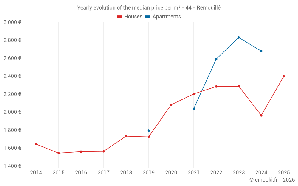 Yearly evolution of the median price per m² - 44 - Remouillé