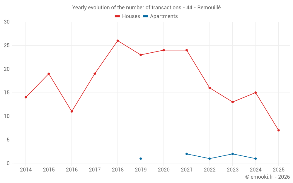 Yearly evolution of the number of transactions - 44 - Remouillé