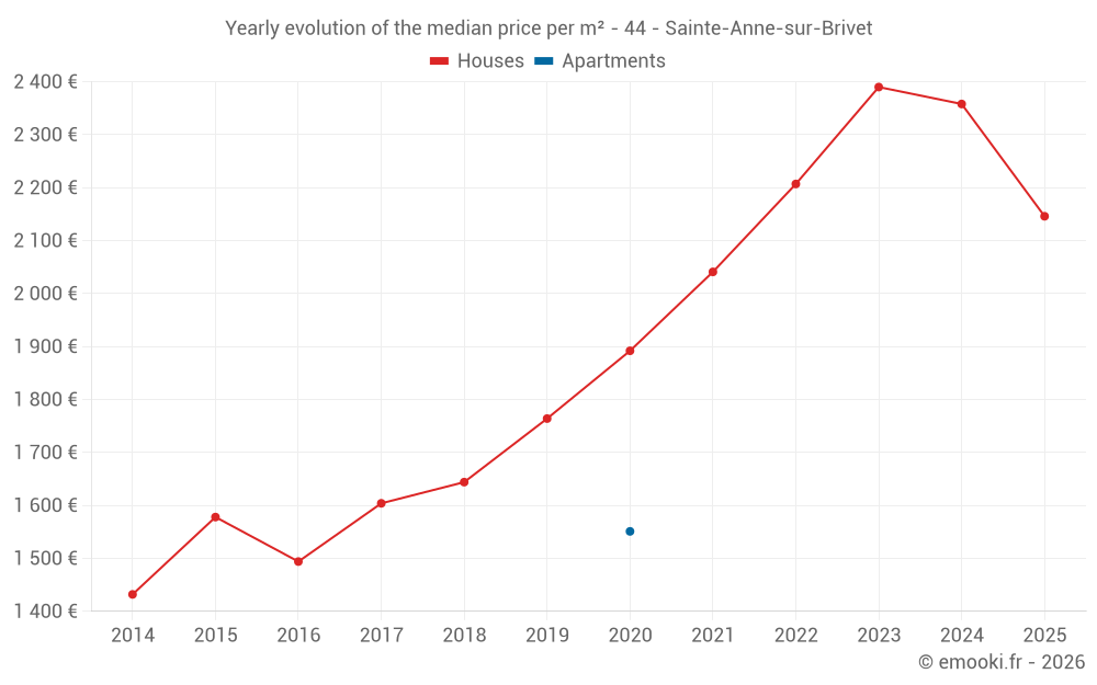 Yearly evolution of the median price per m² - 44 - Sainte-Anne-sur-Brivet