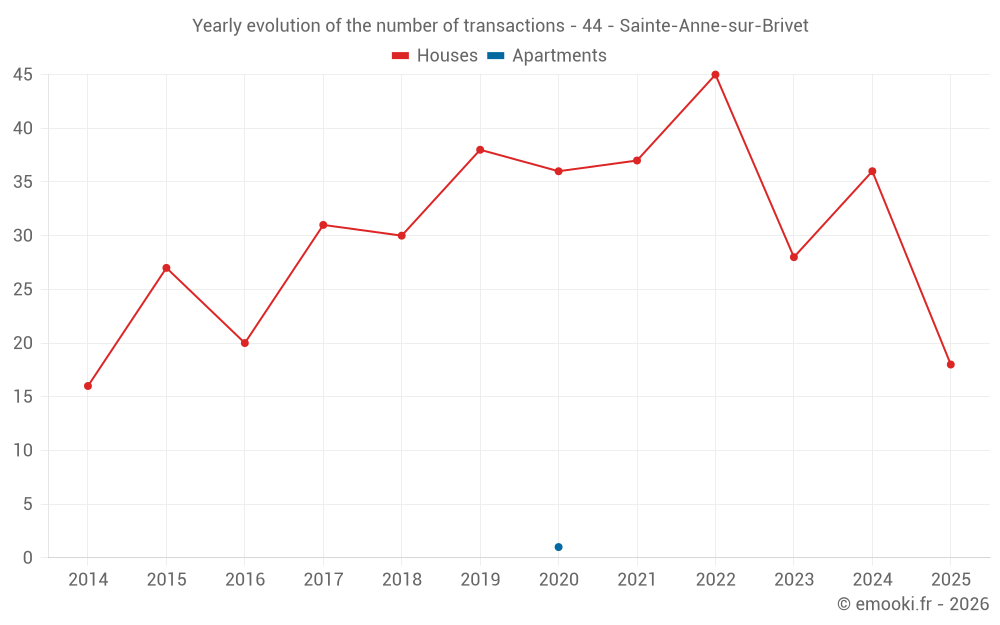 Yearly evolution of the number of transactions - 44 - Sainte-Anne-sur-Brivet