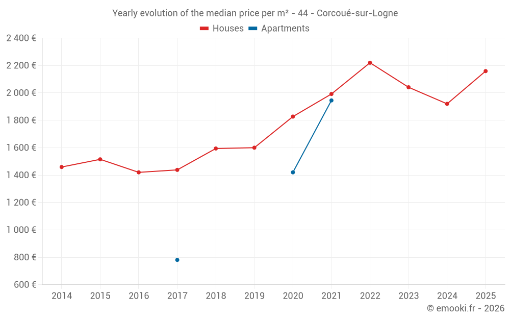Yearly evolution of the median price per m² - 44 - Corcoué-sur-Logne