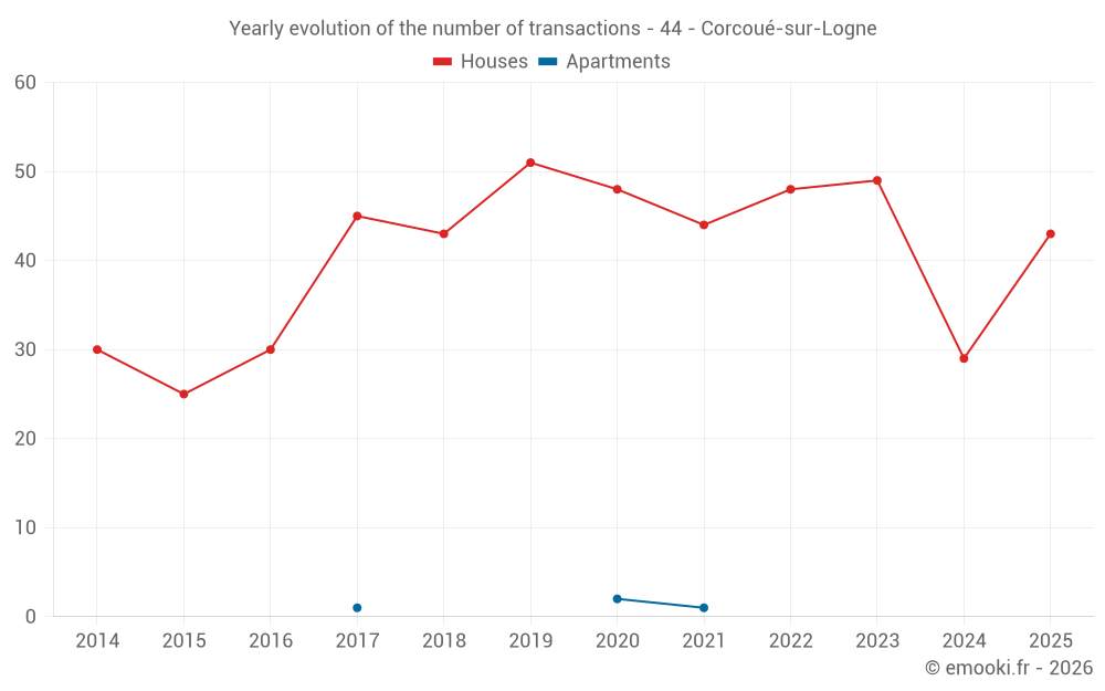 Yearly evolution of the number of transactions - 44 - Corcoué-sur-Logne