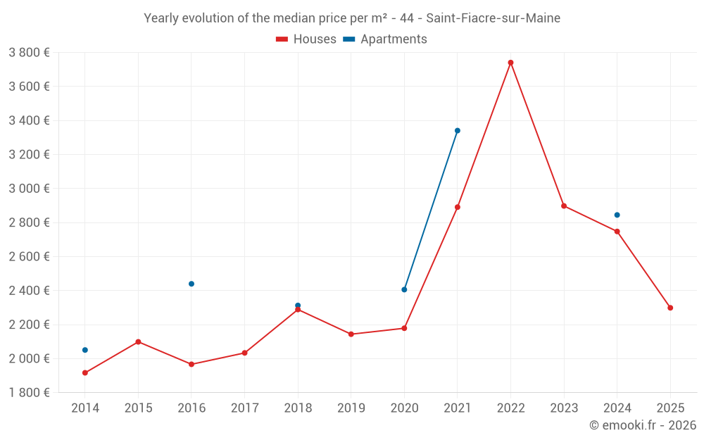 Yearly evolution of the median price per m² - 44 - Saint-Fiacre-sur-Maine