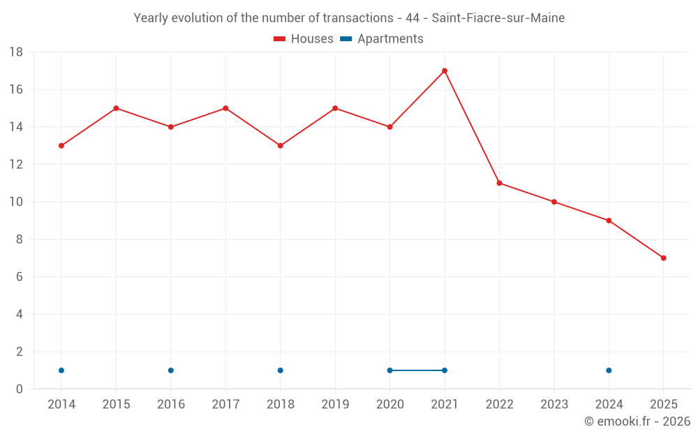 Yearly evolution of the number of transactions - 44 - Saint-Fiacre-sur-Maine