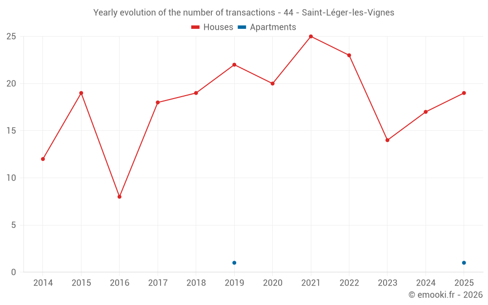 Yearly evolution of the number of transactions - 44 - Saint-Léger-les-Vignes