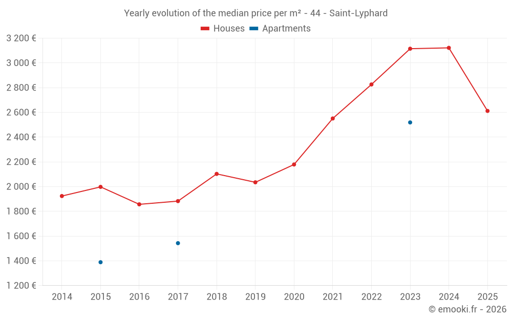 Yearly evolution of the median price per m² - 44 - Saint-Lyphard