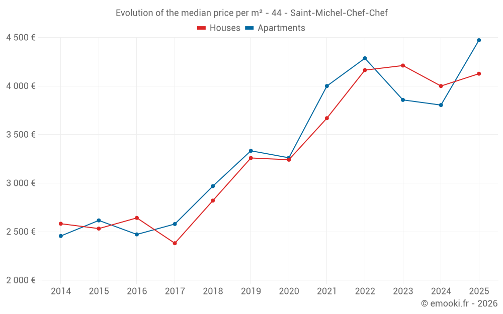 Evolution of the median price per m² - 44 - Saint-Michel-Chef-Chef