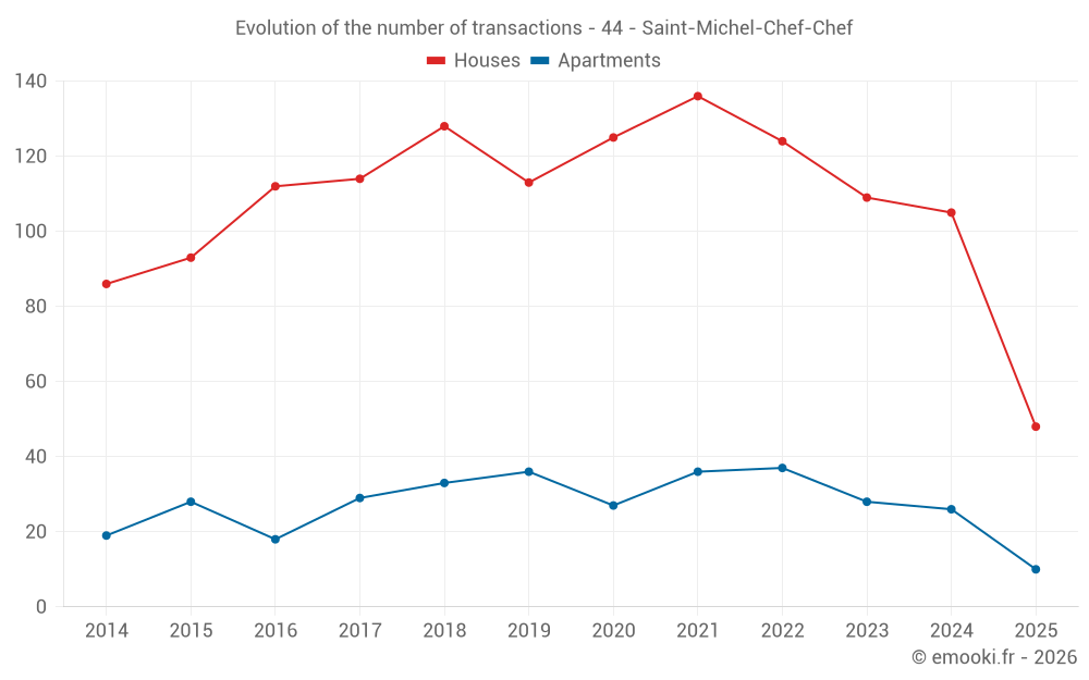 Evolution of the number of transactions - 44 - Saint-Michel-Chef-Chef