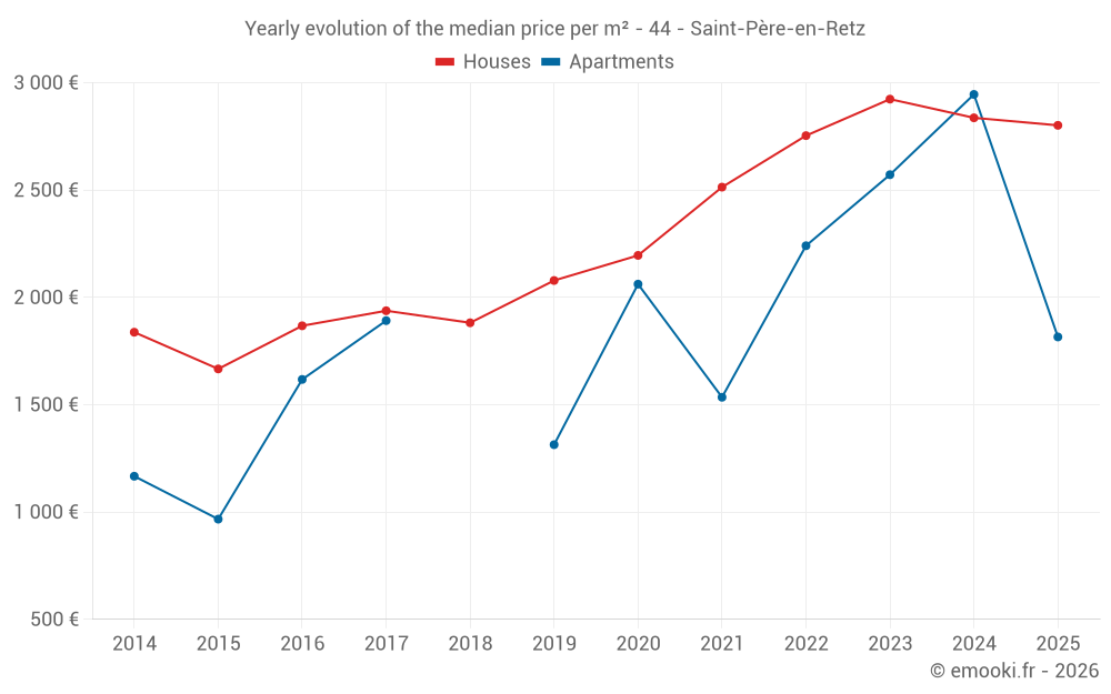 Yearly evolution of the median price per m² - 44 - Saint-Père-en-Retz