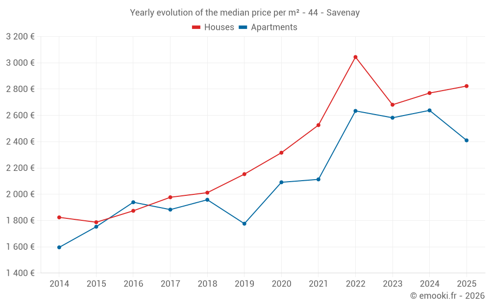 Yearly evolution of the median price per m² - 44 - Savenay
