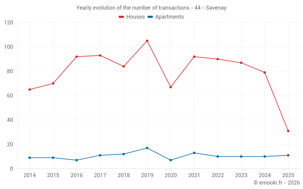 Yearly evolution of the number of transactions - 44 - Savenay