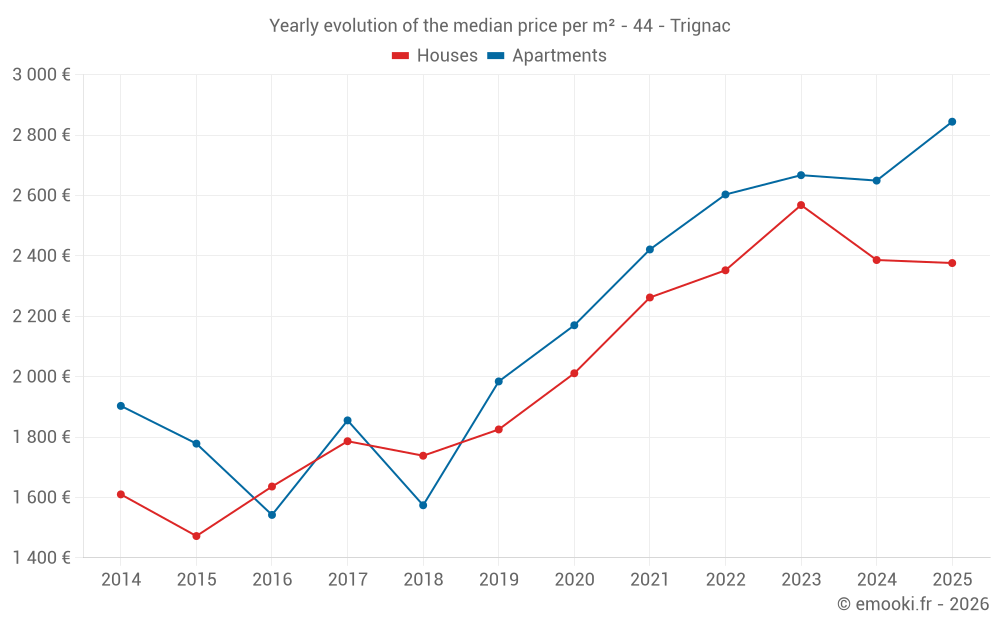 Yearly evolution of the median price per m² - 44 - Trignac