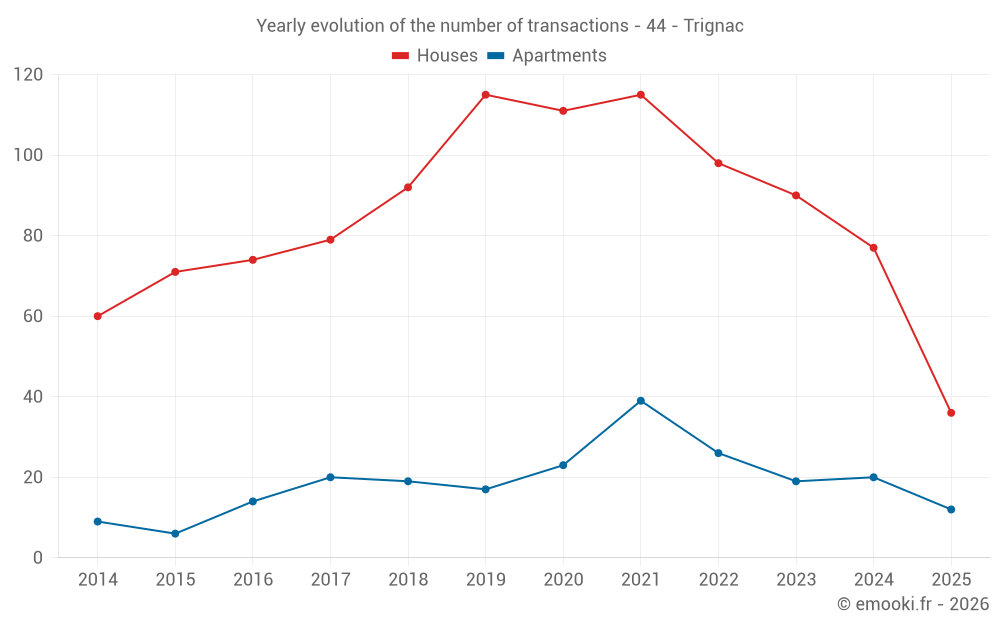 Yearly evolution of the number of transactions - 44 - Trignac