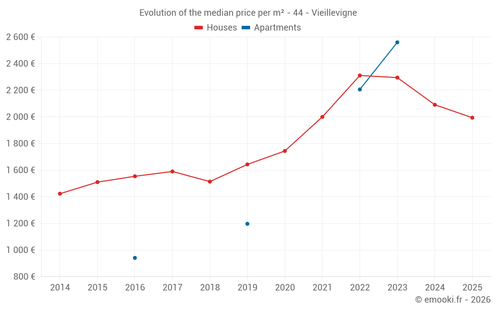 Evolution of the median price per m² - 44 - Vieillevigne
