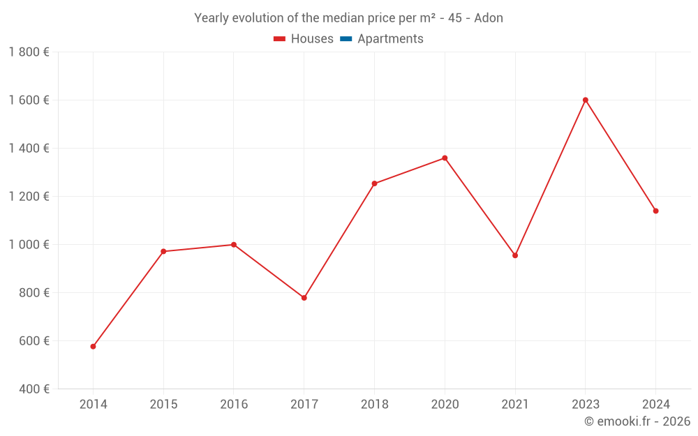 Yearly evolution of the median price per m² - 45 - Adon