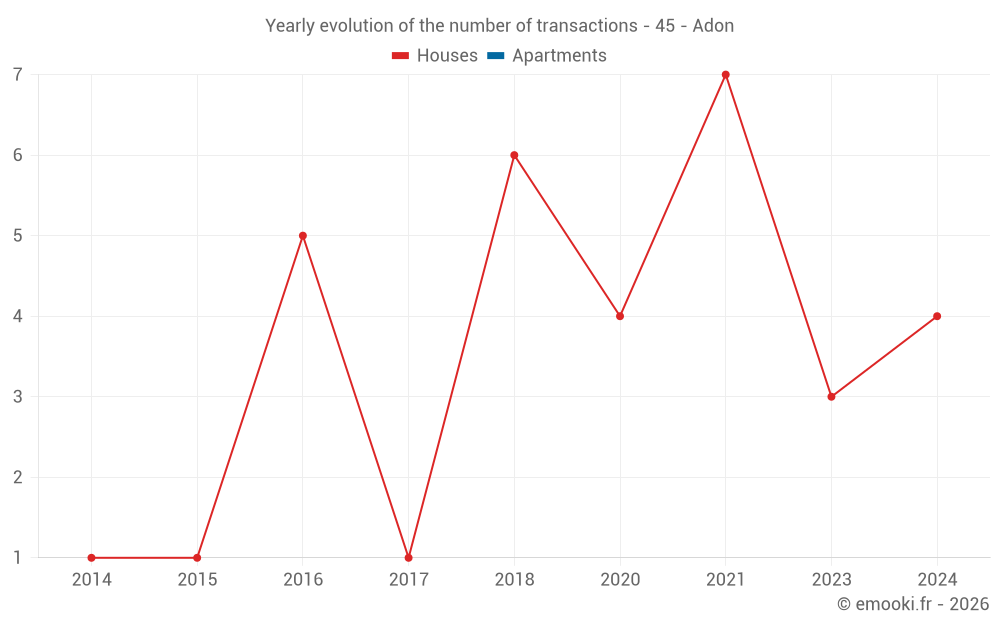 Yearly evolution of the number of transactions - 45 - Adon