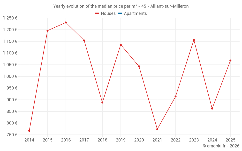 Yearly evolution of the median price per m² - 45 - Aillant-sur-Milleron