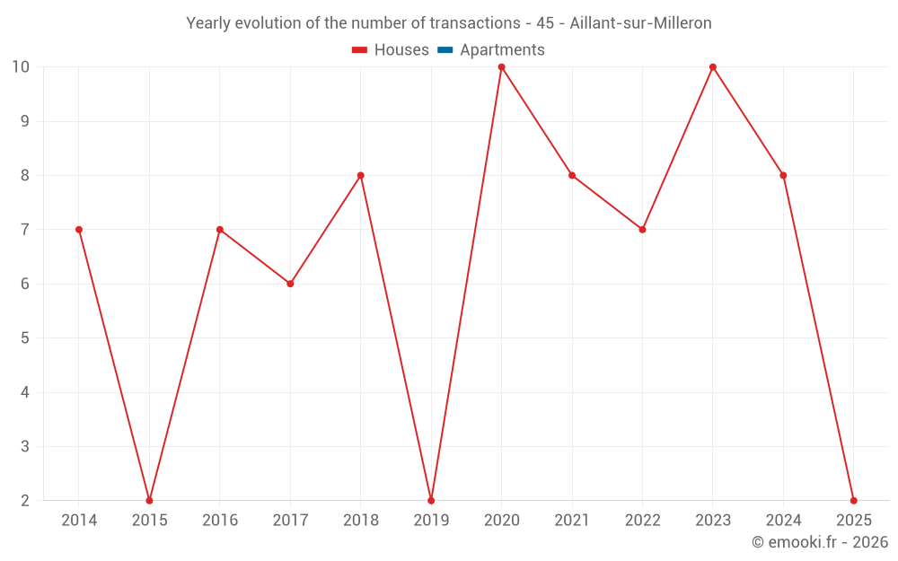Yearly evolution of the number of transactions - 45 - Aillant-sur-Milleron