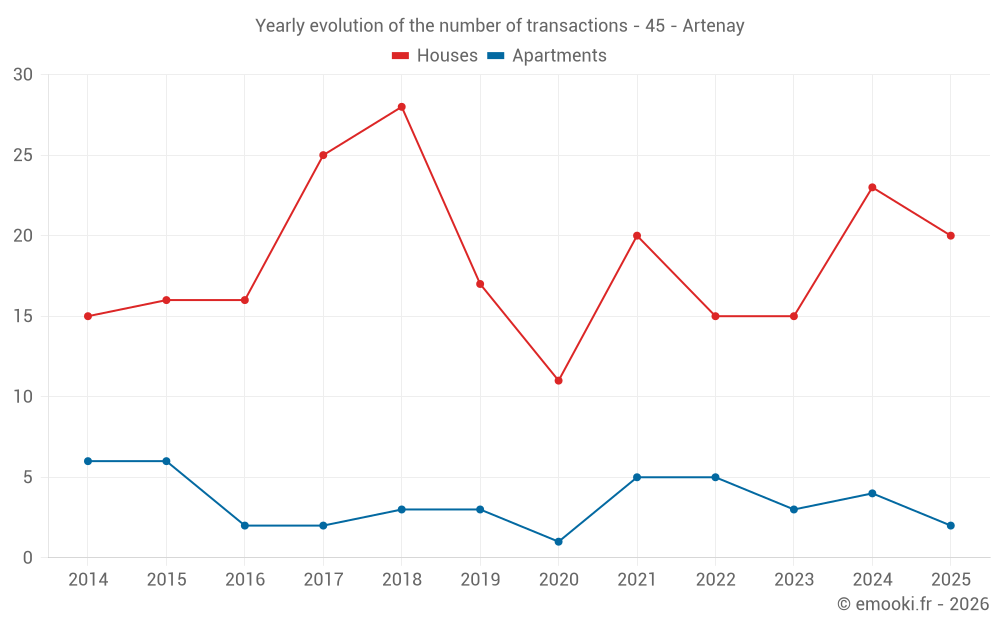 Yearly evolution of the number of transactions - 45 - Artenay