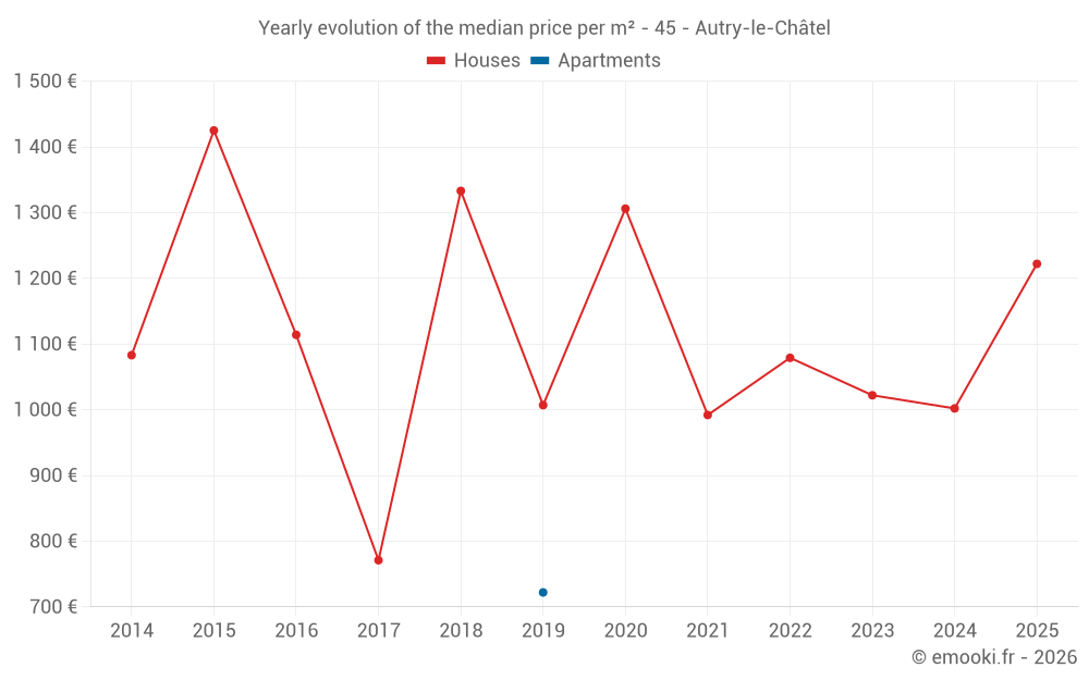 Yearly evolution of the median price per m² - 45 - Autry-le-Châtel