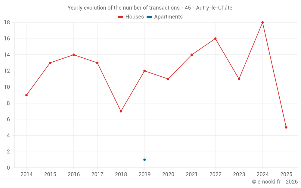Yearly evolution of the number of transactions - 45 - Autry-le-Châtel