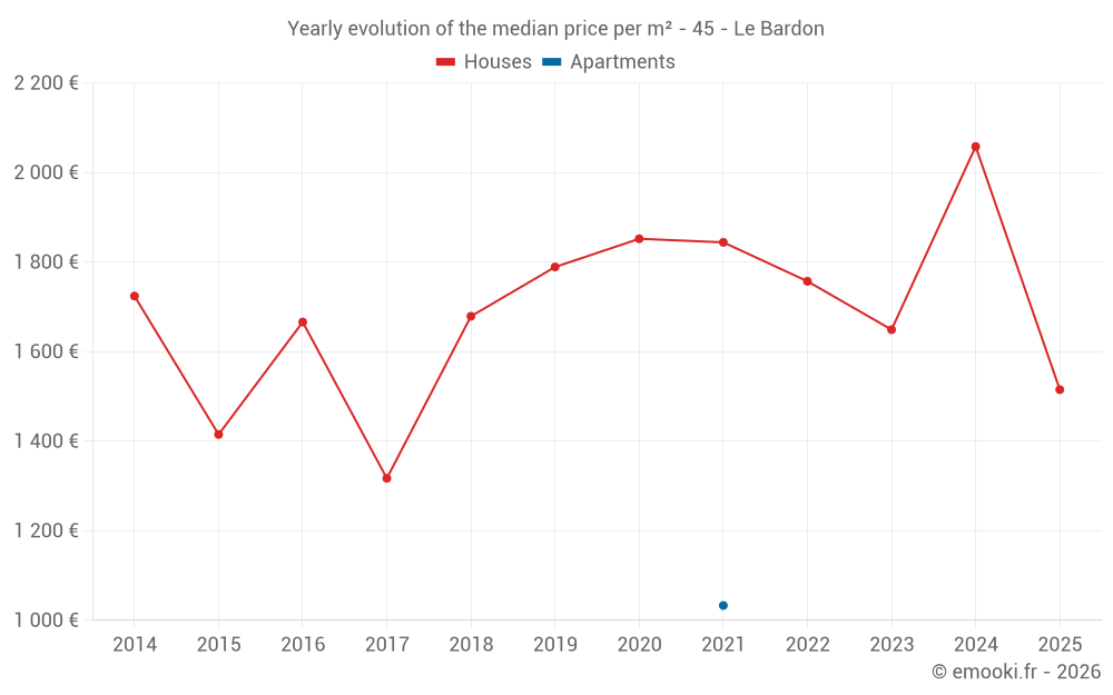 Yearly evolution of the median price per m² - 45 - Le Bardon