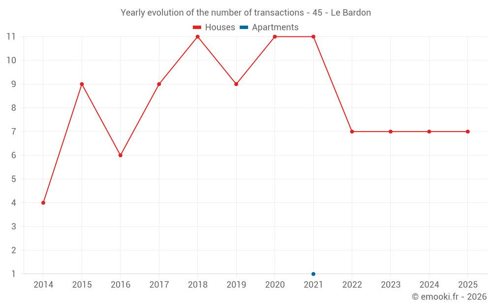 Yearly evolution of the number of transactions - 45 - Le Bardon