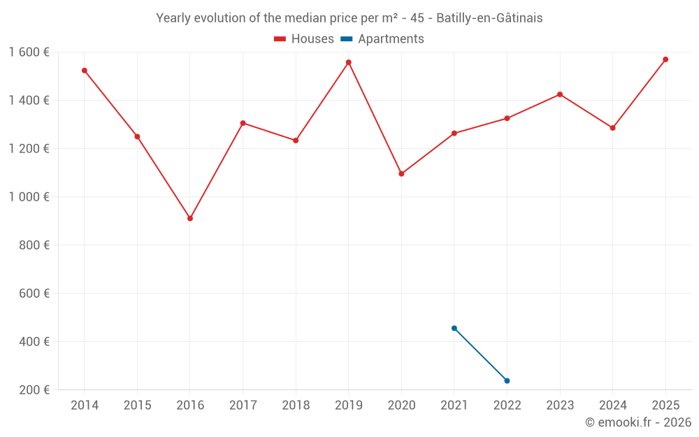 Yearly evolution of the median price per m² - 45 - Batilly-en-Gâtinais