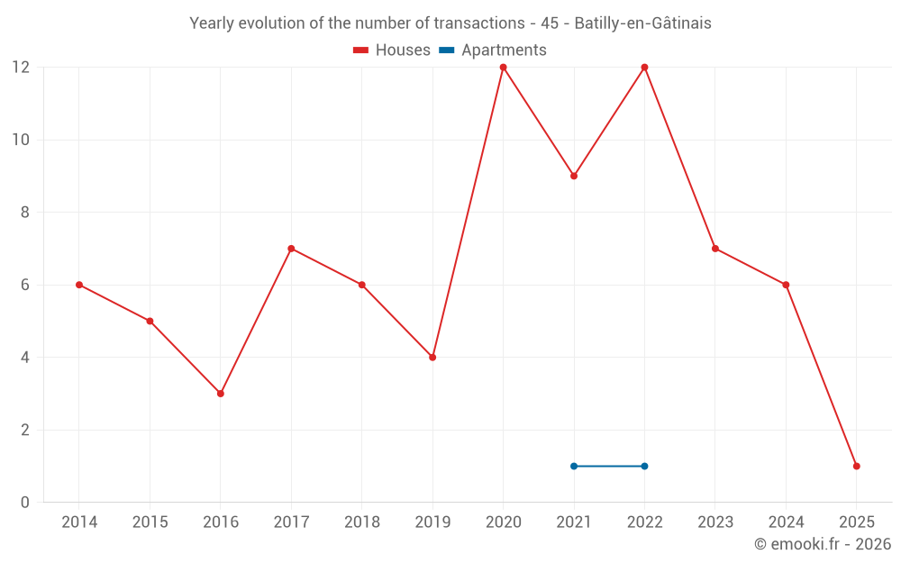 Yearly evolution of the number of transactions - 45 - Batilly-en-Gâtinais