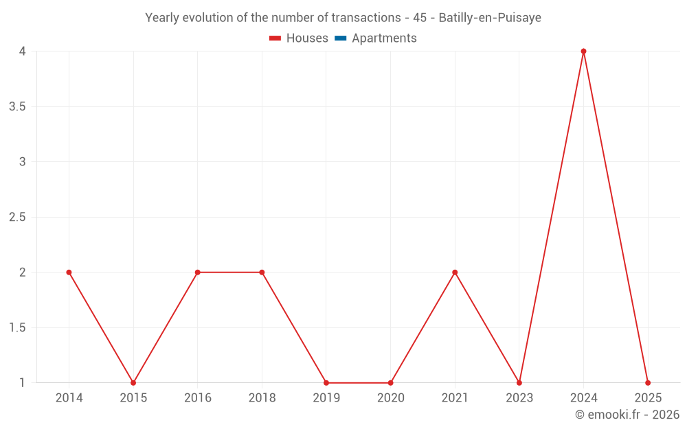 Yearly evolution of the number of transactions - 45 - Batilly-en-Puisaye