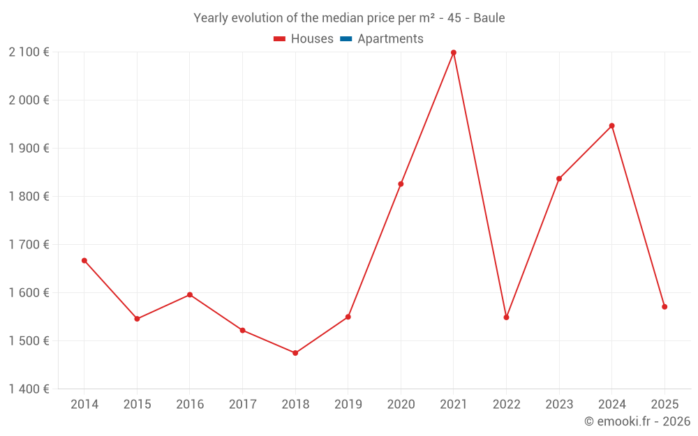 Yearly evolution of the median price per m² - 45 - Baule