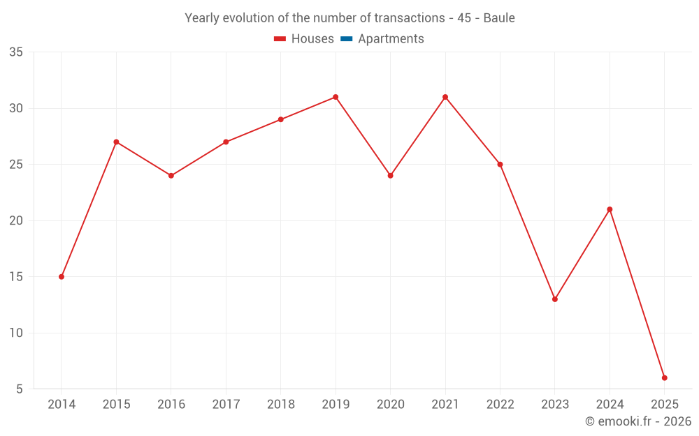 Yearly evolution of the number of transactions - 45 - Baule