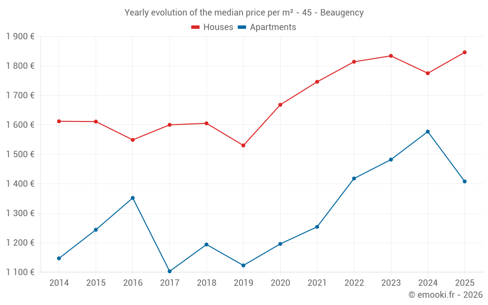 Yearly evolution of the median price per m² - 45 - Beaugency