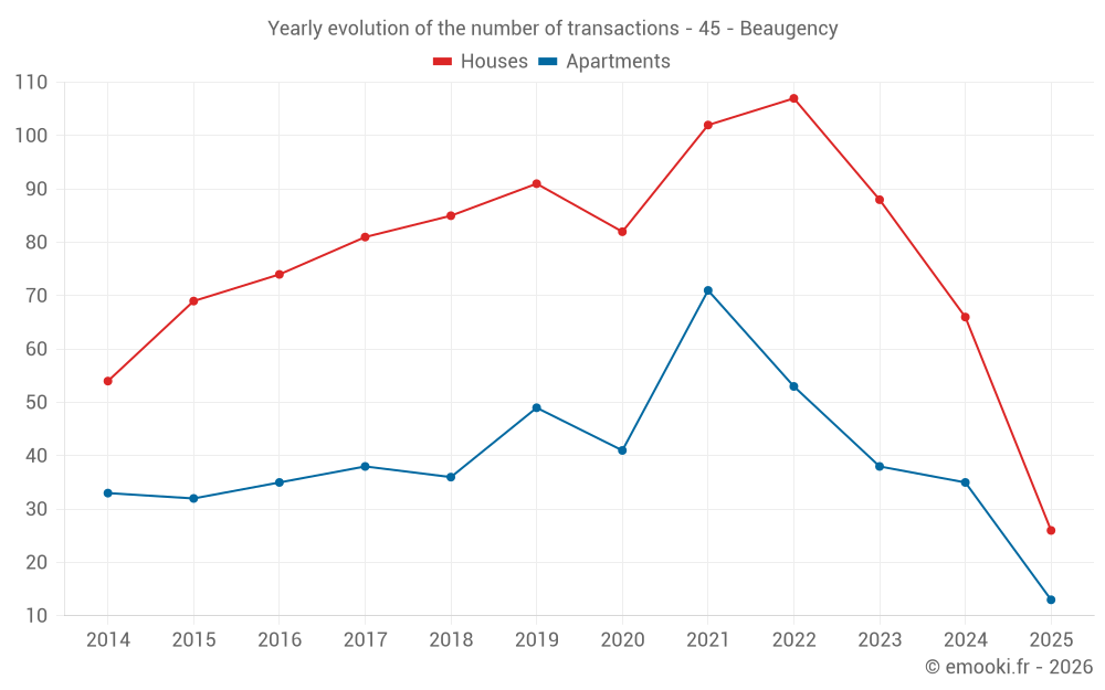 Yearly evolution of the number of transactions - 45 - Beaugency