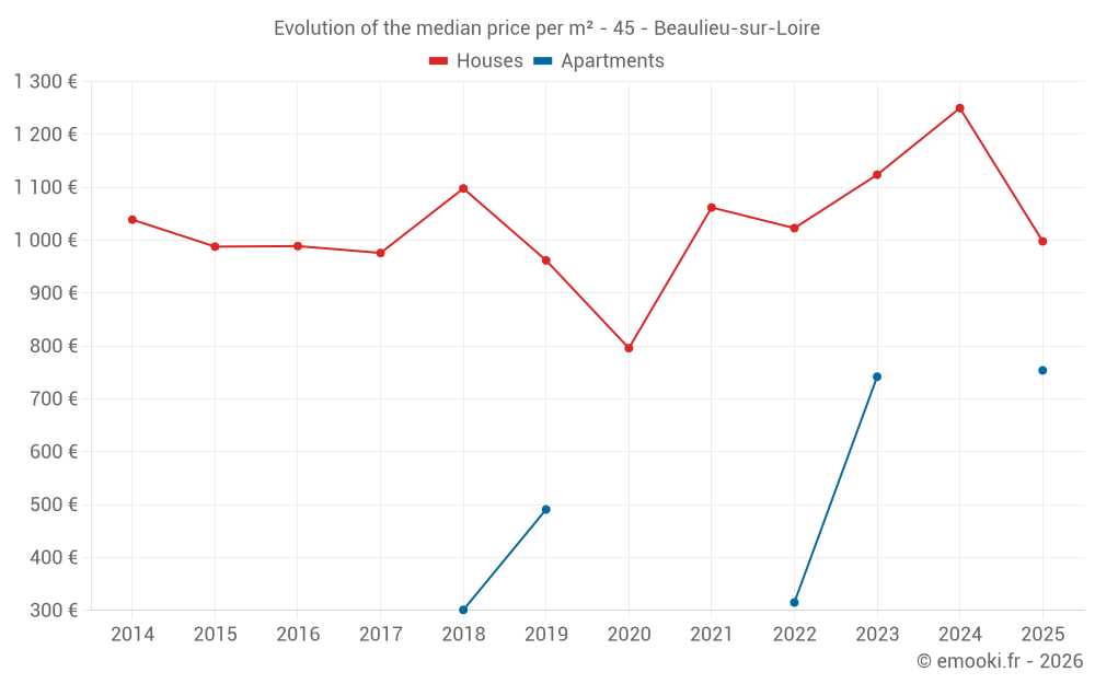 Evolution of the median price per m² - 45 - Beaulieu-sur-Loire