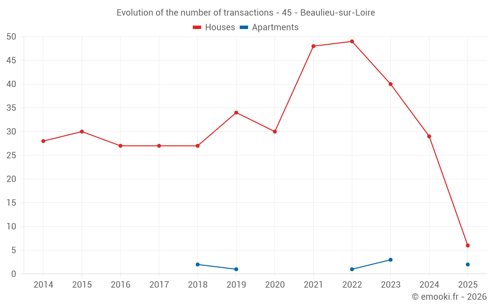 Evolution of the number of transactions - 45 - Beaulieu-sur-Loire