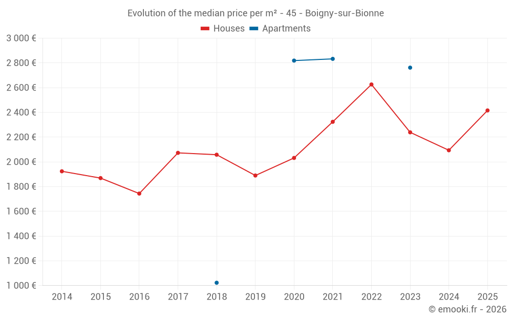 Evolution of the median price per m² - 45 - Boigny-sur-Bionne
