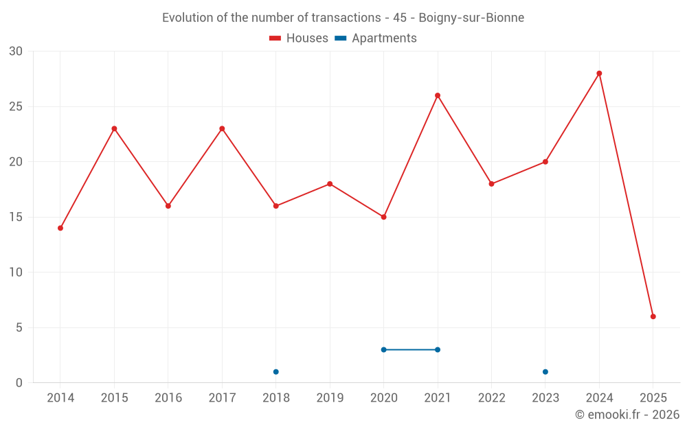 Evolution of the number of transactions - 45 - Boigny-sur-Bionne