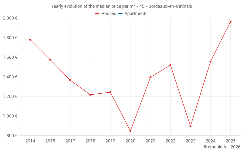 Yearly evolution of the median price per m² - 45 - Bordeaux-en-Gâtinais