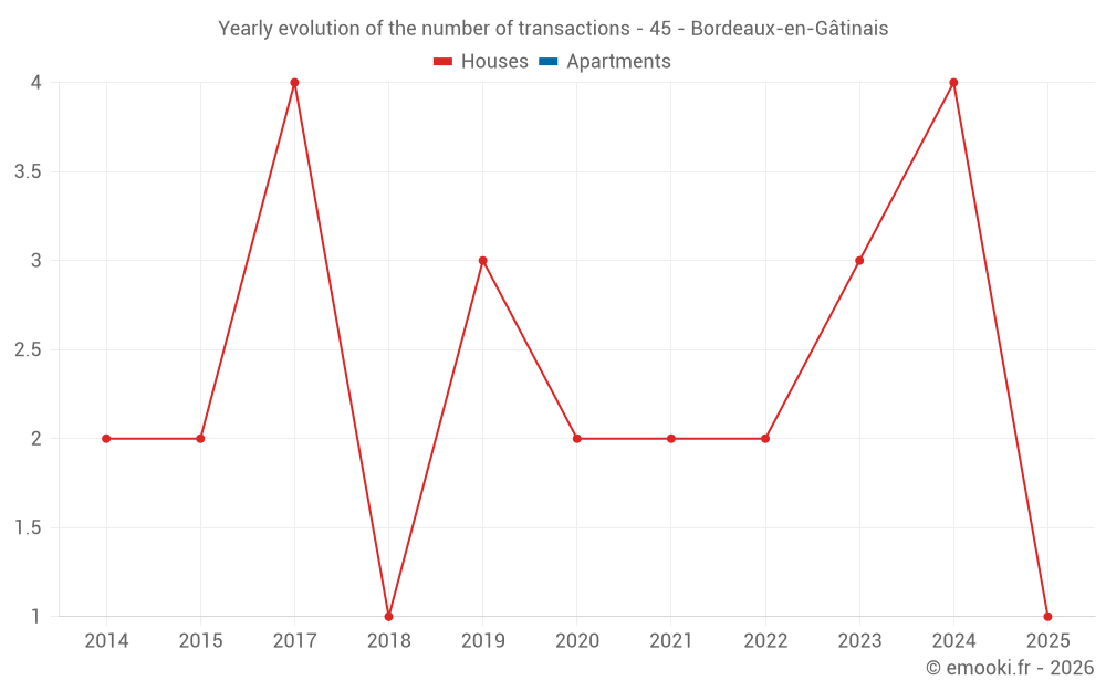 Yearly evolution of the number of transactions - 45 - Bordeaux-en-Gâtinais
