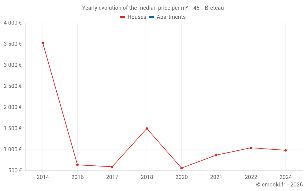 Yearly evolution of the median price per m² - 45 - Breteau
