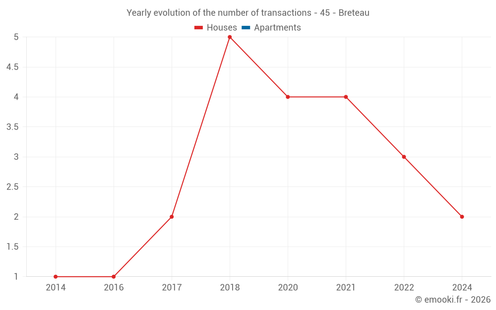 Yearly evolution of the number of transactions - 45 - Breteau
