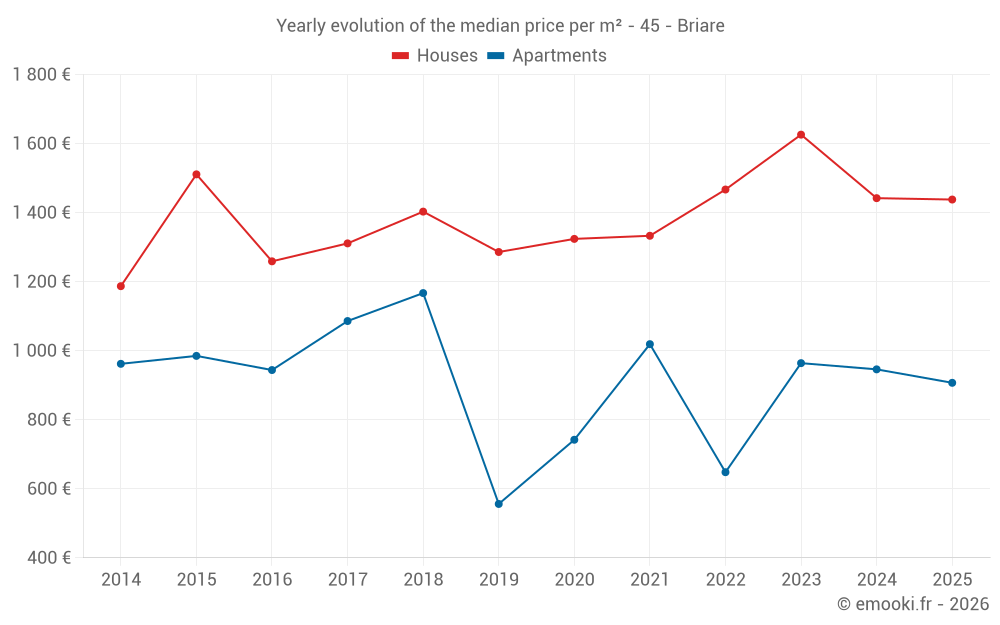 Yearly evolution of the median price per m² - 45 - Briare