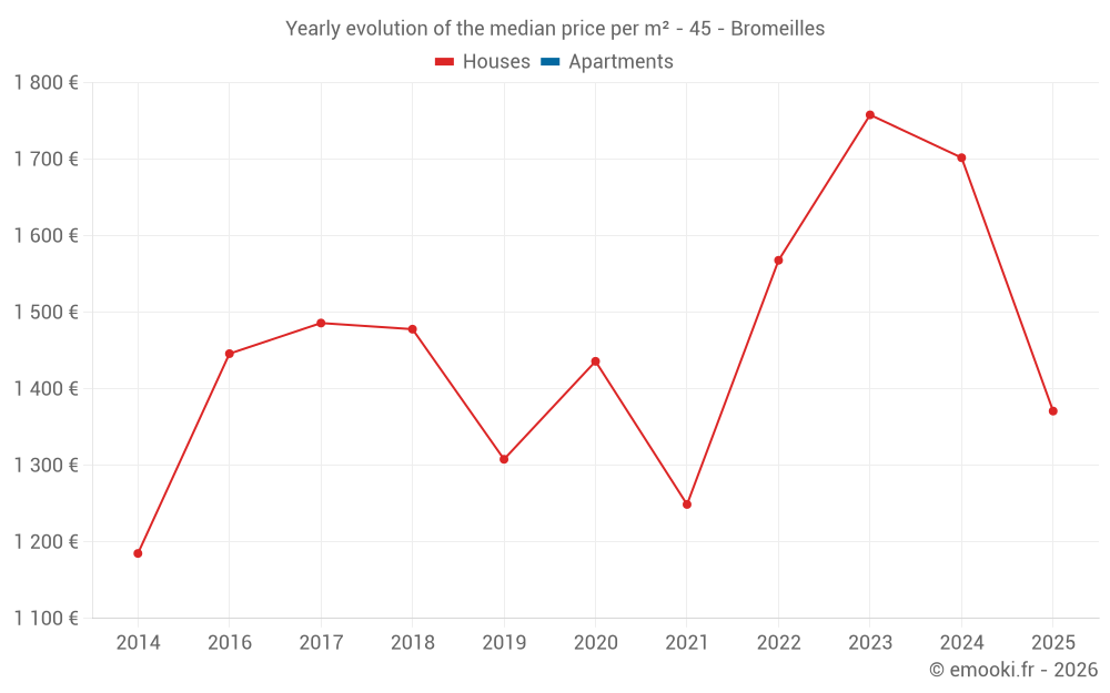 Yearly evolution of the median price per m² - 45 - Bromeilles