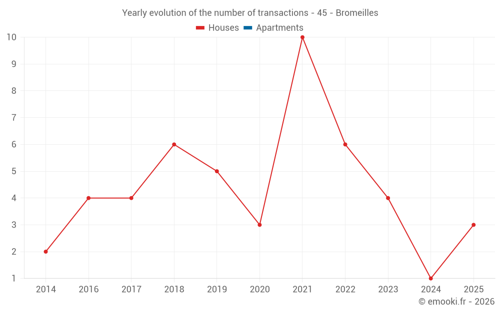 Yearly evolution of the number of transactions - 45 - Bromeilles