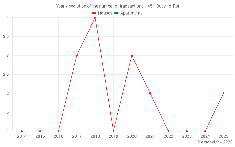 Yearly evolution of the number of transactions - 45 - Bucy-le-Roi