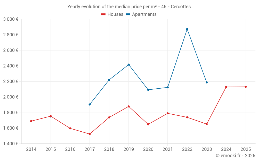 Yearly evolution of the median price per m² - 45 - Cercottes