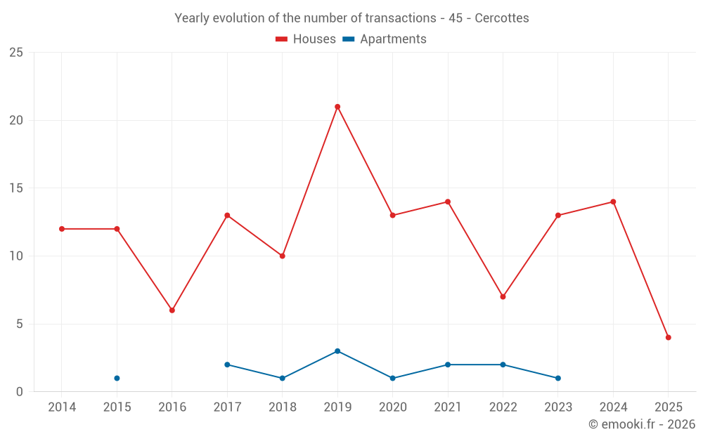 Yearly evolution of the number of transactions - 45 - Cercottes