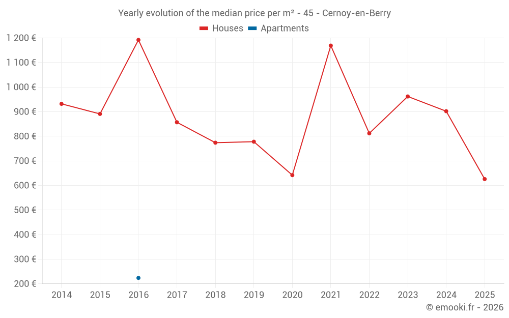 Yearly evolution of the median price per m² - 45 - Cernoy-en-Berry