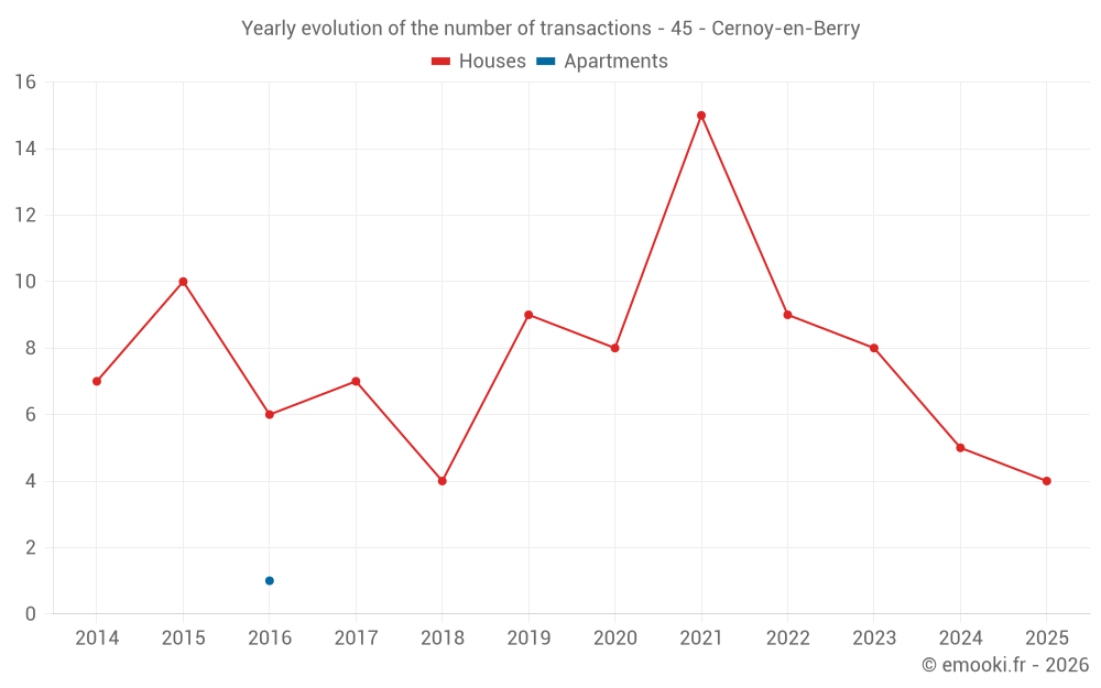 Yearly evolution of the number of transactions - 45 - Cernoy-en-Berry